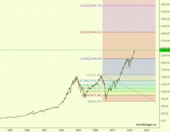 S&P 500 или деревья растут до небес