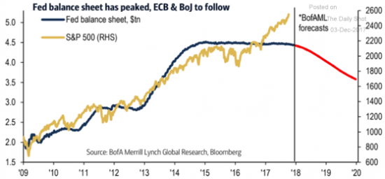 Баланс ФРС разошелся с S&P