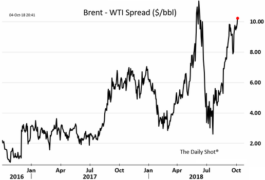 По нефти сильный разброс цен. Арбитражные возможности.