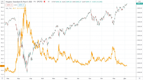 Put/call and VIX