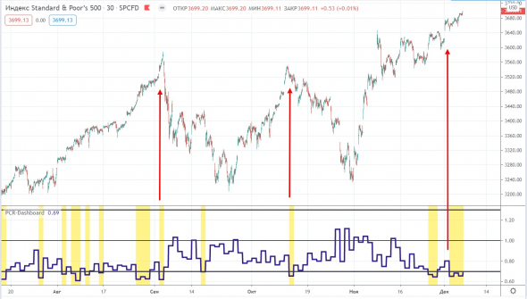 Put/call and VIX