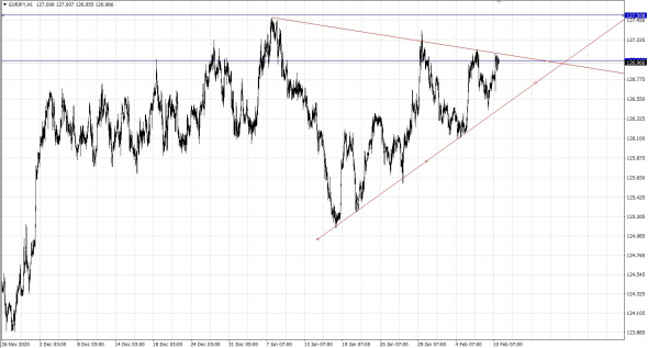 EURJPY. Шорт