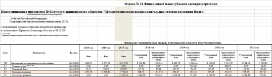 Дивиденды озвучены: Опубликованы финпланы ФСК, МРСК ЦП, МРСК Волги