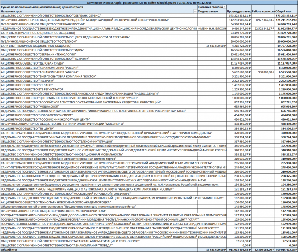 Закупки со словом Apple, размещенные на сайте zakupki.gov.ru с 01.01.2017 по 01.12.2018. Какова Сумма?