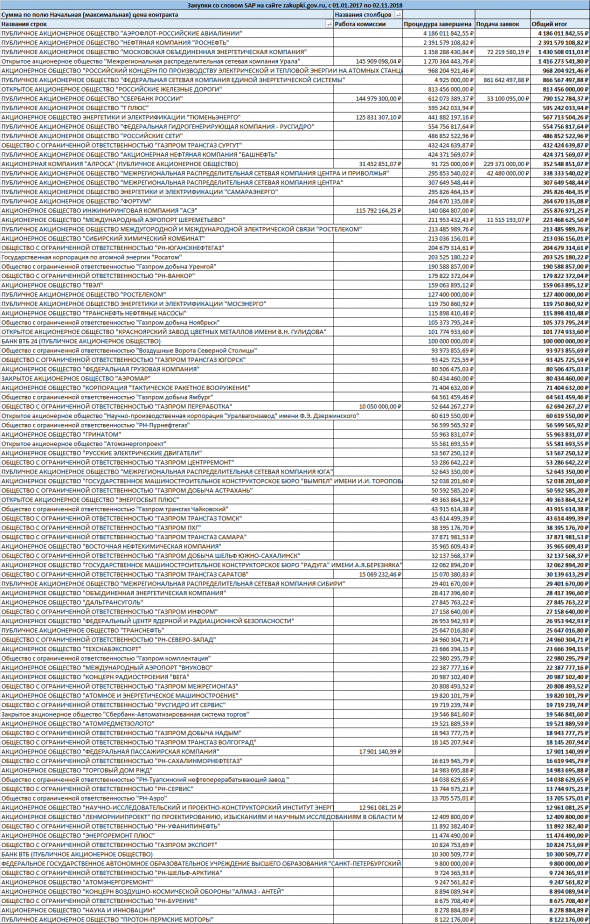 На какую сумму набежало закупок со словом SAP за 2017-2018 годы на zakupki.gov.ru? Рассказываю
