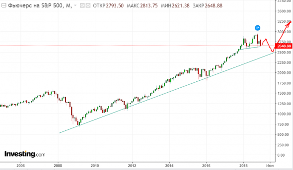 S&P500 - пик коррекции может быть в середине 2019 года на уровне 2500 - график