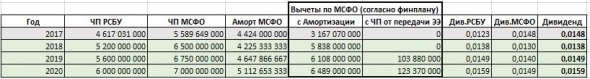 Что ждет МРСК Волги в будущие два года по дивам? Изучаем финплан