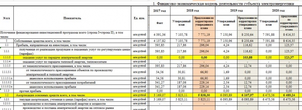 Что ждет МРСК Волги в будущие два года по дивам? Изучаем финплан