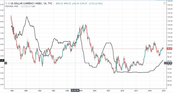 Связь SP500 и ставки ФРС на графике