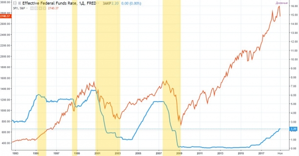Связь SP500 и ставки ФРС на графике