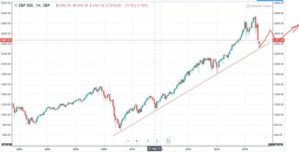 SP500 осталось чуть-чуть (до 2300)