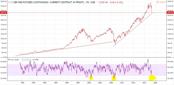 SP500: зона начала покупок будет в районе 2200-2300