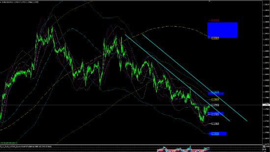 EUR/USD куда я жду цену