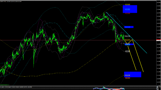 USD/JPY развитие движения на юг.