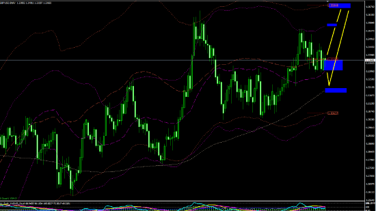 GBP/USD с дневного графика.