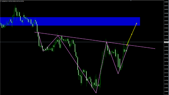 EUR/GBP на часе сформировала перевернутый гип