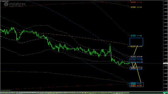 EUR/USD ползет вниз