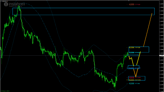 EUR/USD жду роста внутри флета