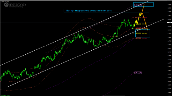 EUR USD пока тянемся на север, все в соответствии с ожиданиями.