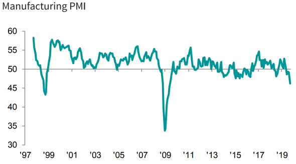 PMI Manufacturing Russia