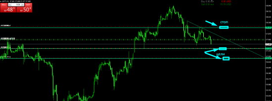 нефтянка торговля внутри дня