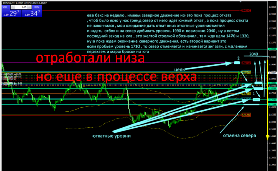 EURUSD , прогноз на следующую неделю