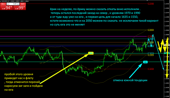 EURUSD , прогноз на следующую неделю