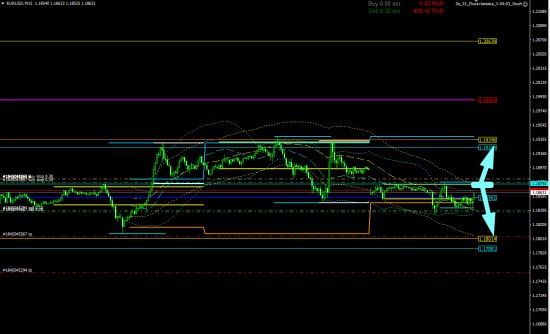 EURUSD  торговля внутри дня ,  работаем просто и эффективно