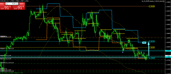 EURUSD торговля внутри дня