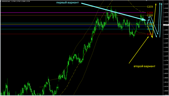 EURUSD прогноз на неделю