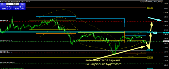 GOLD торговля внутри дня