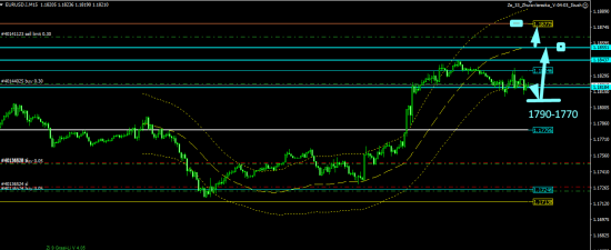 EURUSD торговля внутри дня