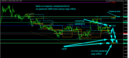 EURUSD , прогноз на следующую неделю