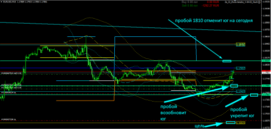 EURUSD , торговля внутри дня