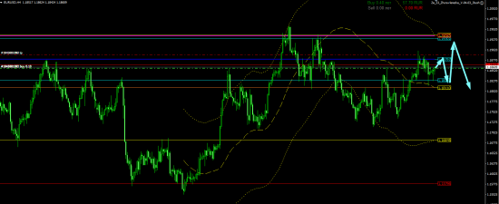 EURUSD сильно верх и сильно вниз не жду