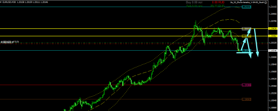 EURUSD торговля внутри дня