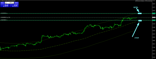 нефтянка , торговля внутри дня