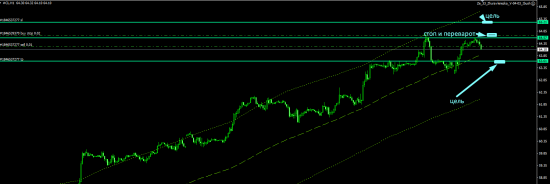 нефтянка , торговля внутри дня