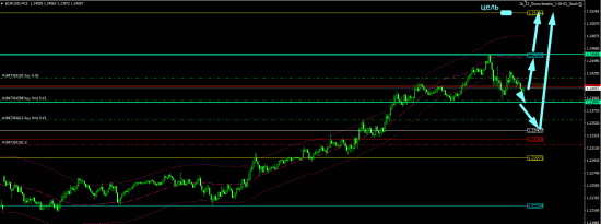 EURUSD внутри дневные сигналы