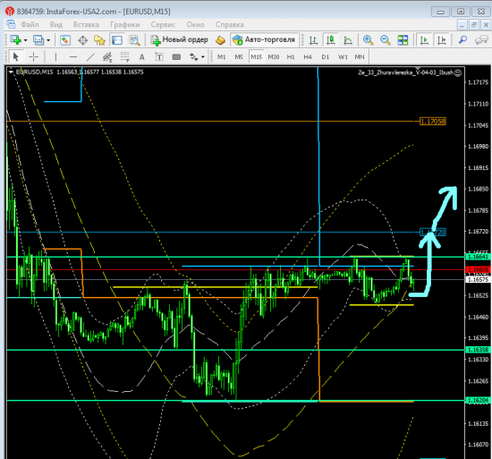 торговля внутри дня по EURUSD