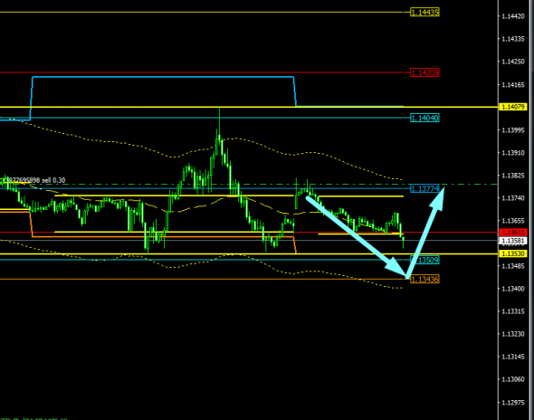 EUR/USD, торговля внутри дня