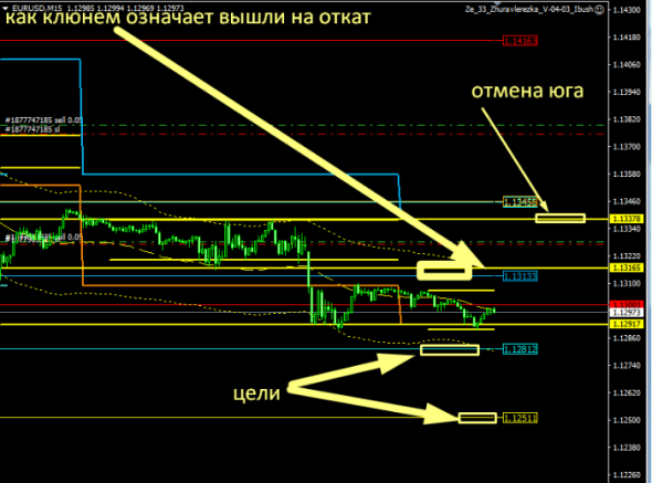 EUR/USD, торговля внутри дня