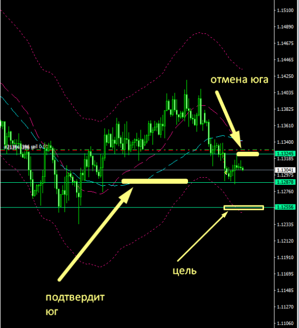 EUR/USD, торговля внутри дня