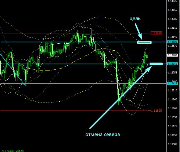 EUR/USD, торговля внутри дня