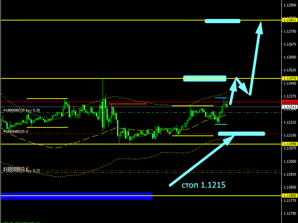 EUR/USD, торговля внутри дня