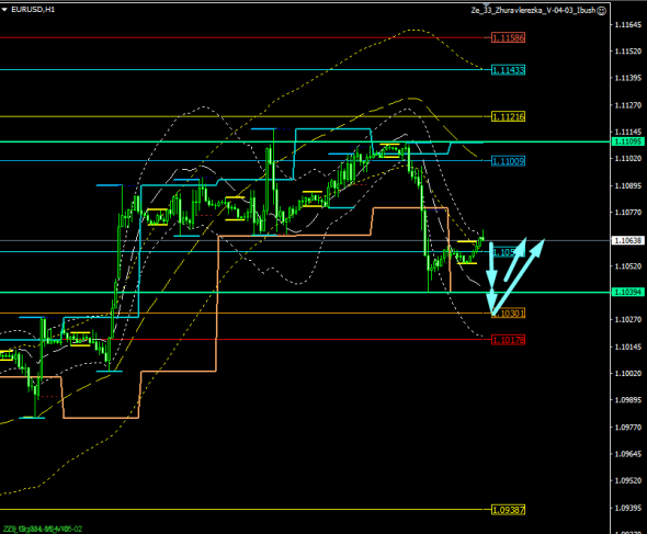 Торговля внутри дня по EUR/USD..