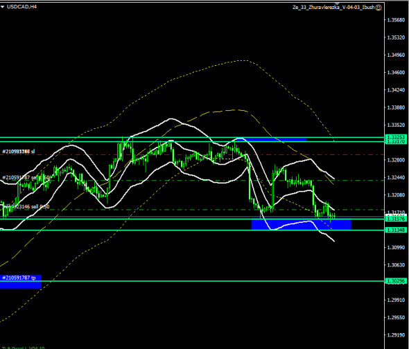 Торговля внутри дня по USD/CAD..