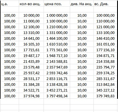 Дивтикеры VS Компании роста.