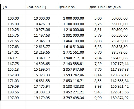 Дивтикеры VS Компании роста.