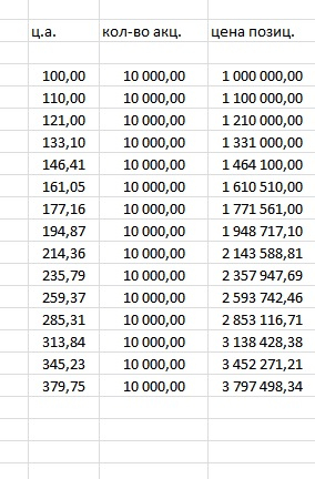 Дивтикеры VS Компании роста.